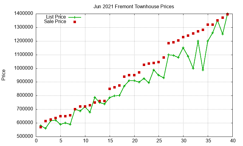 Fremont Townhouses Just Sold 2021-06 Fremont Townhouses Just Sold 2021-06