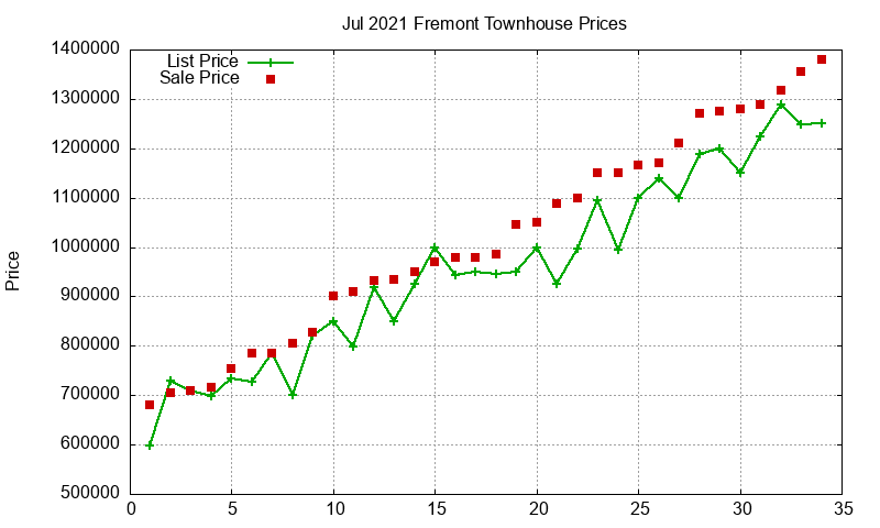 Fremont Townhouses Just Sold 2021-07 Fremont Townhouses Just Sold 2021-07