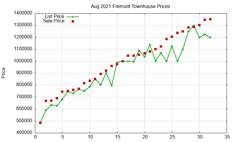 Fremont Townhouses Just Sold 2021-08 Fremont Townhouses Just Sold 2021-08
