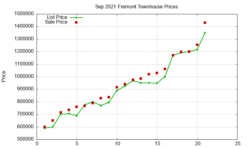 Fremont Townhouses Just Sold 2021-09 Fremont Townhouses Just Sold 2021-09