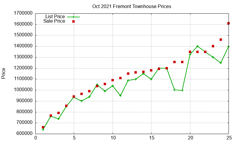 Fremont Townhouses Just Sold 2021-10