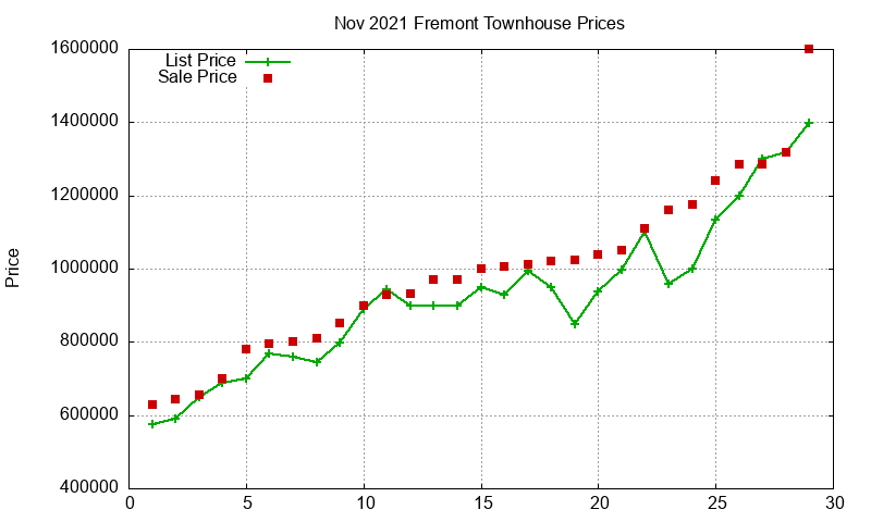Fremont Townhouses Just Sold 2021-11 Fremont Townhouses Just Sold 2021-11