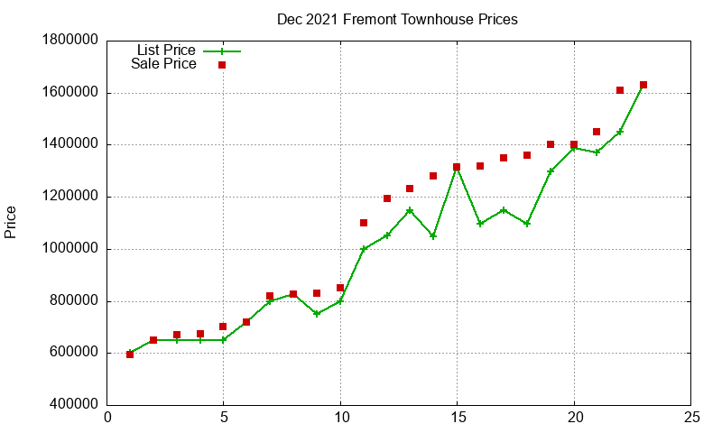 Fremont Townhouses Just Sold 2021-12 Fremont Townhouses Just Sold 2021-12