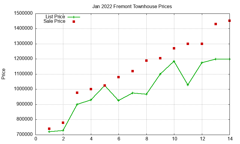 Fremont Townhouses Just Sold 2022-01 Fremont Townhouses Just Sold 2022-01