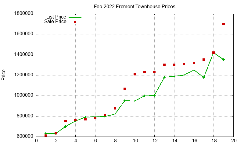 Fremont Townhouses Just Sold 2022-02 Fremont Townhouses Just Sold 2022-02