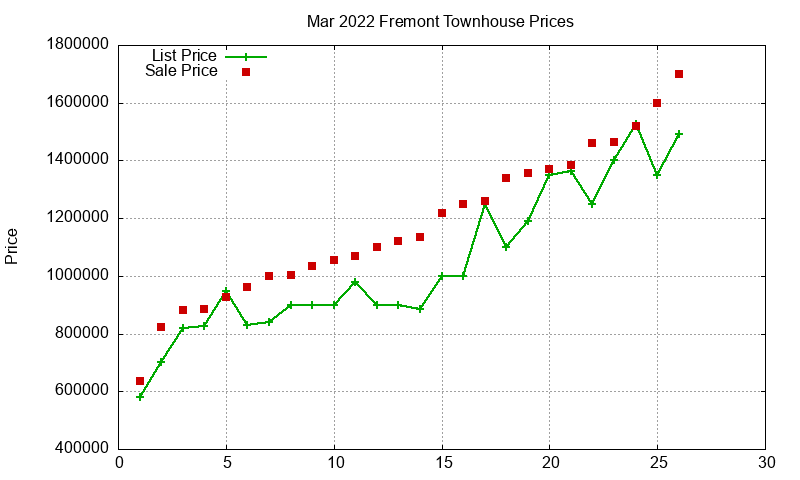 Fremont Townhouses Just Sold 2022-03 Fremont Townhouses Just Sold 2022-03