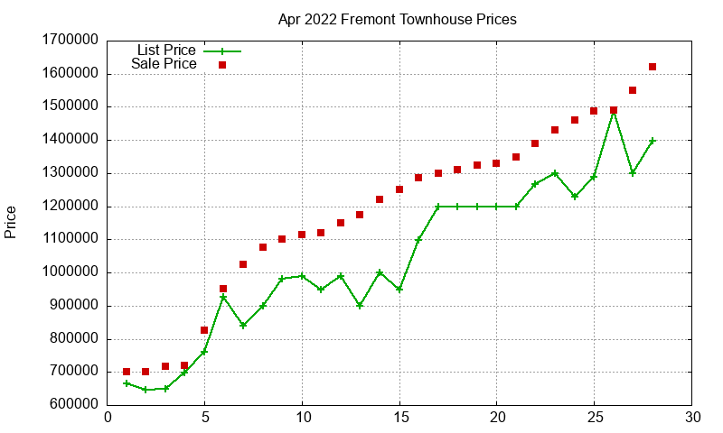 Fremont Townhouses Just Sold 2022-04 Fremont Townhouses Just Sold 2022-04