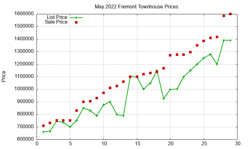 Fremont Townhouses Just Sold 2022-05