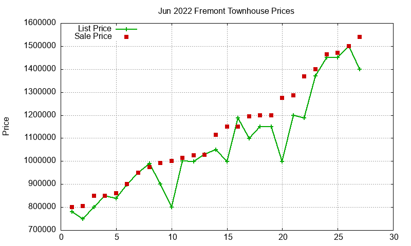Fremont Townhouses Just Sold 2022-06 Fremont Townhouses Just Sold 2022-06