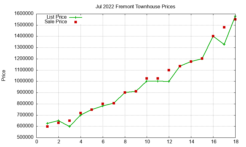 Fremont Townhouses Just Sold 2022-07 Fremont Townhouses Just Sold 2022-07