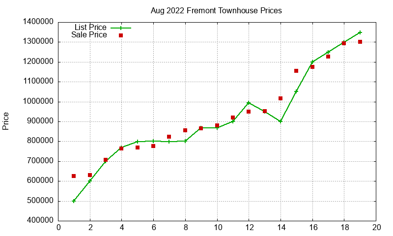 Fremont Townhouses Just Sold 2022-08 Fremont Townhouses Just Sold 2022-08