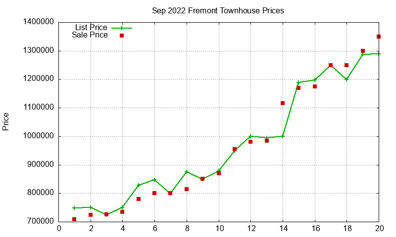 Fremont Townhouses Just Sold 2022-09 Fremont Townhouses Just Sold 2022-09