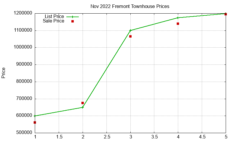 Fremont Townhouses Just Sold 2022-11 Fremont Townhouses Just Sold 2022-11
