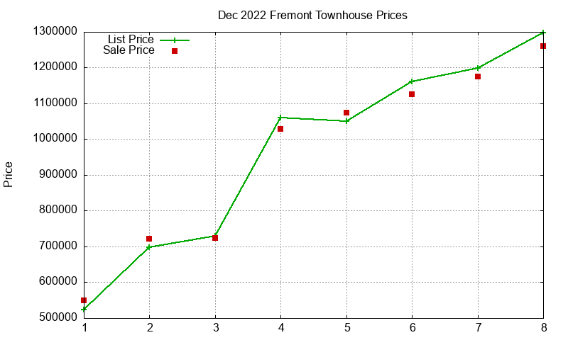 Fremont Townhouses Just Sold 2022-12 Fremont Townhouses Just Sold 2022-12