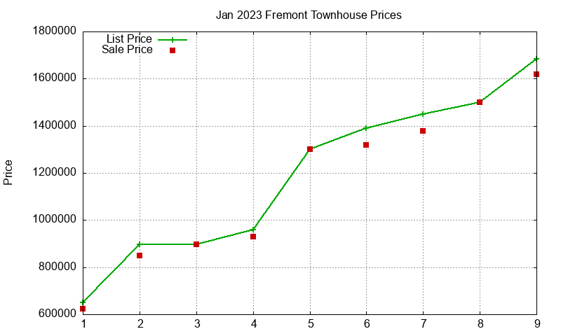 Fremont Townhouses Just Sold 2023-01 Fremont Townhouses Just Sold 2023-01