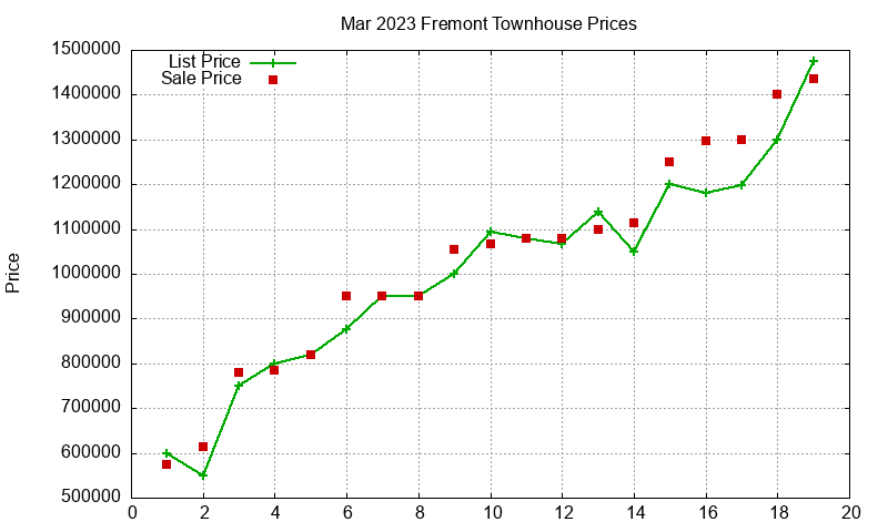 Fremont Townhouses Just Sold 2023-03 Fremont Townhouses Just Sold 2023-03