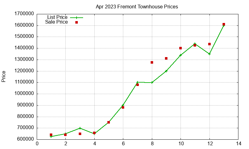 Fremont Townhouses Just Sold 2023-04 Fremont Townhouses Just Sold 2023-04