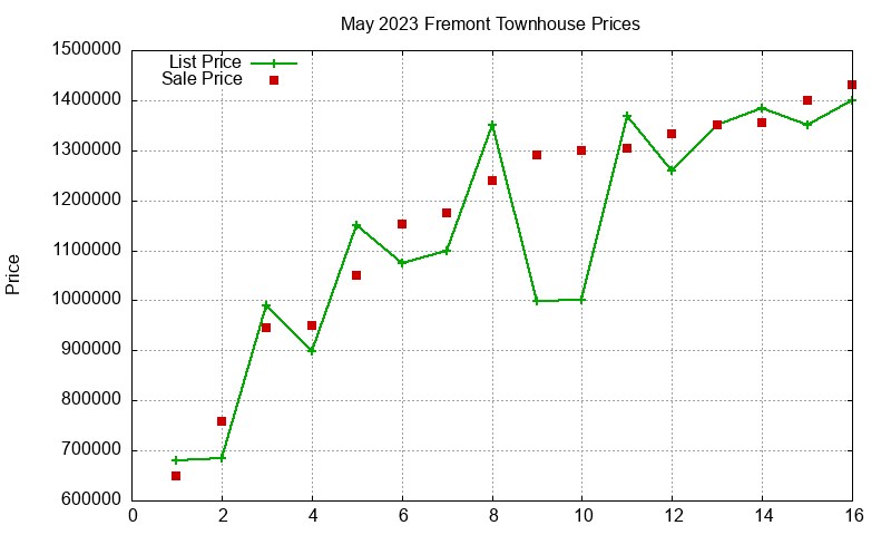 Fremont Townhouses Just Sold 2023-05