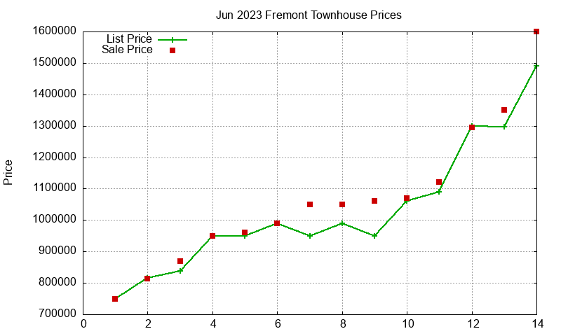 Fremont Townhouses Just Sold 2023-06 Fremont Townhouses Just Sold 2023-06