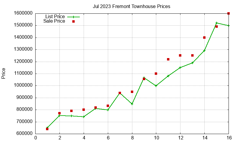 Fremont Townhouses Just Sold 2023-07 Fremont Townhouses Just Sold 2023-07