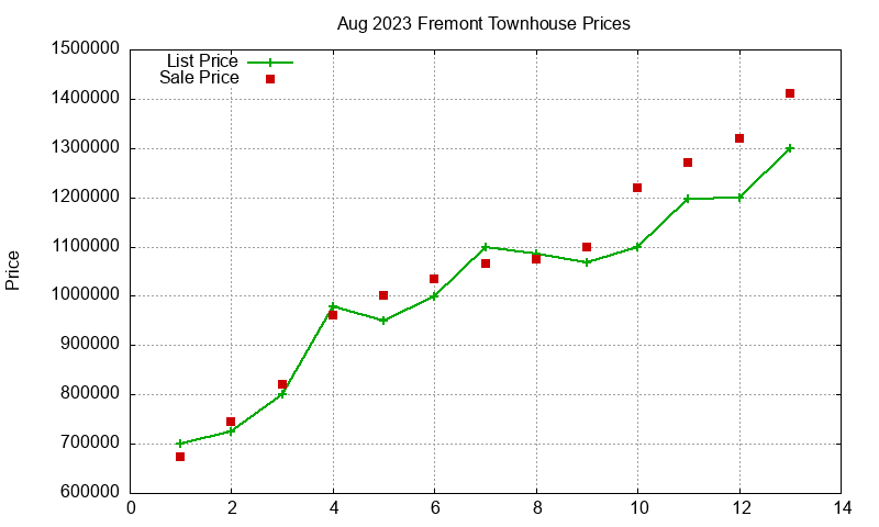 Fremont Townhouses Just Sold 2023-08 Fremont Townhouses Just Sold 2023-08