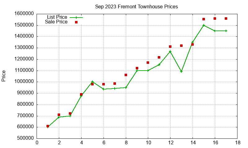 Fremont Townhouses Just Sold 2023-09 Fremont Townhouses Just Sold 2023-09