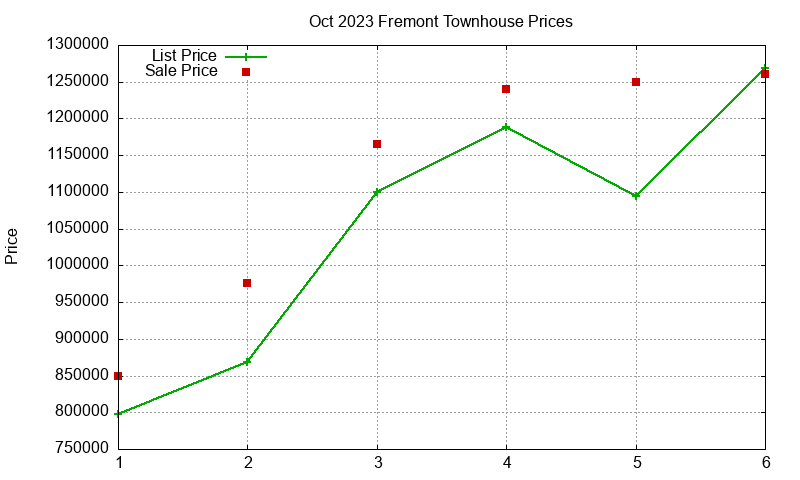 Fremont Townhouses Just Sold 2023-10