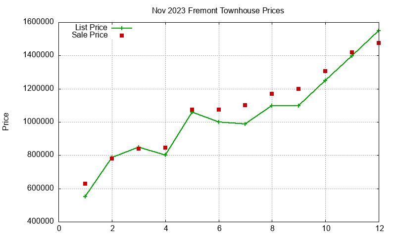 Fremont Townhouses Just Sold 2023-11 Fremont Townhouses Just Sold 2023-11