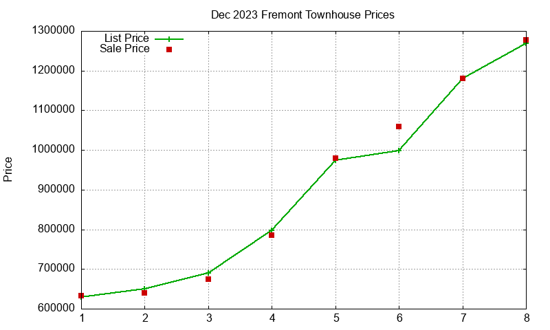 Fremont Townhouses Just Sold 2023-12 Fremont Townhouses Just Sold 2023-12