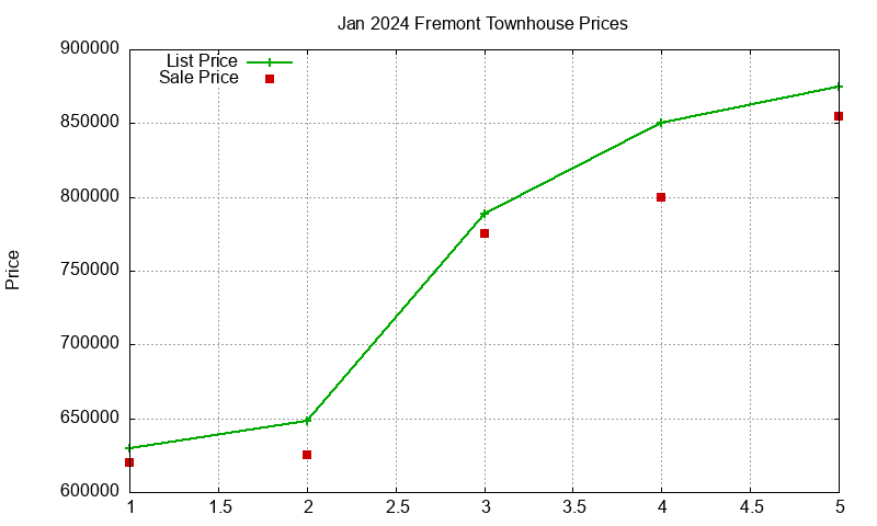 Fremont Townhouses Just Sold 2024-01 Fremont Townhouses Just Sold 2024-01
