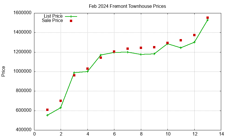 Fremont Townhouses Just Sold 2024-02 Fremont Townhouses Just Sold 2024-02