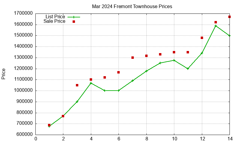 Fremont Townhouses Just Sold 2024-03 Fremont Townhouses Just Sold 2024-03