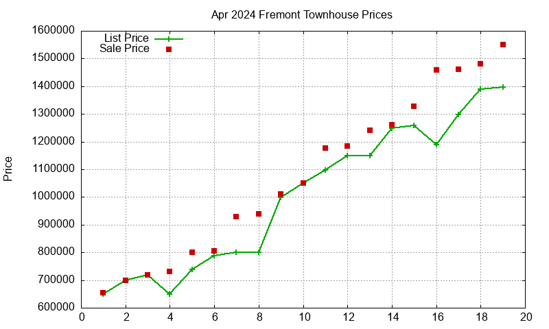 Fremont Townhouses Just Sold 2024-04
