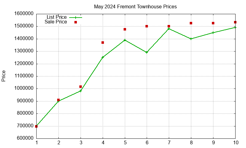 Fremont Townhouses Just Sold 2024-05