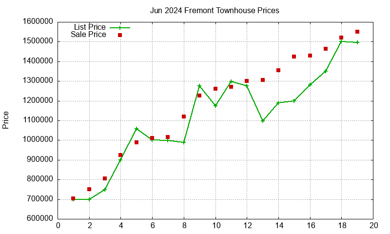 Fremont Townhouses Just Sold 2024-06