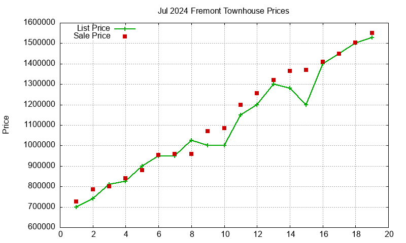 Fremont Townhouses Just Sold 2024-07