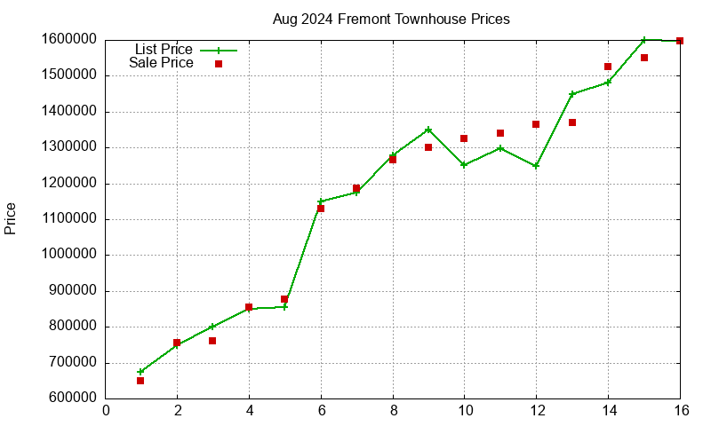 Fremont Townhouses Just Sold 2024-08