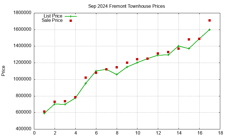 Fremont Townhouses Just Sold 2024-09