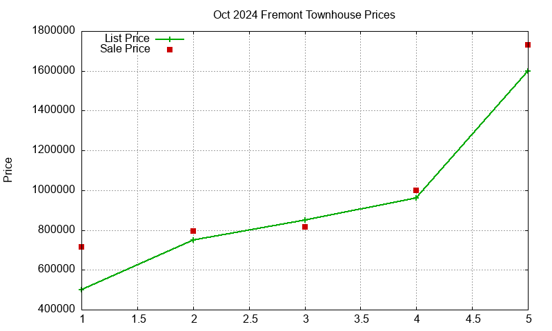 Fremont Townhouses Just Sold 2024-10
