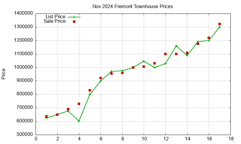 Fremont Townhouses Just Sold 2024-11