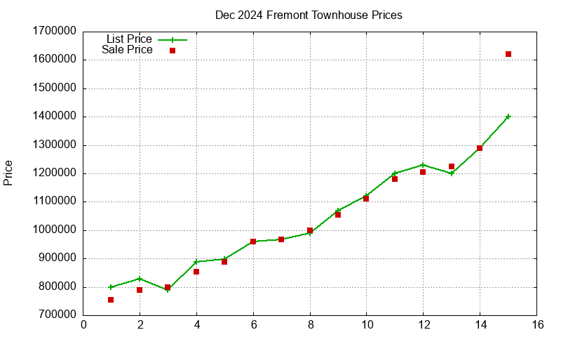 Fremont Townhouses Just Sold 2024-12