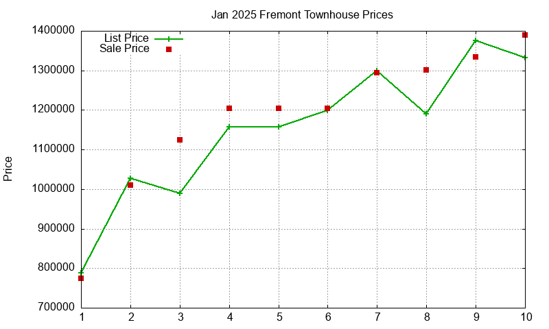 Fremont Townhouses Just Sold 2025-01
