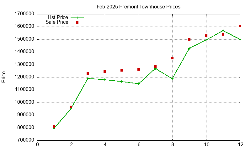 Fremont Townhouses Just Sold 2025-02