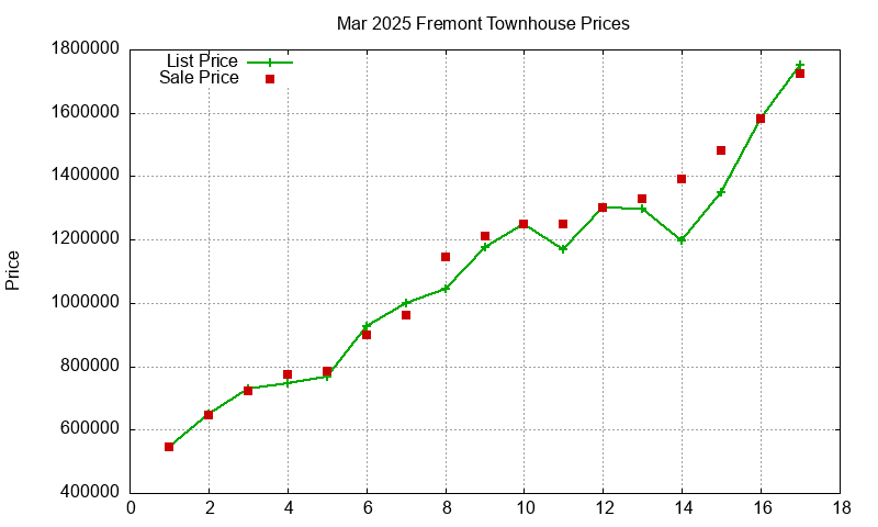 Fremont Townhouses Just Sold 2025-03