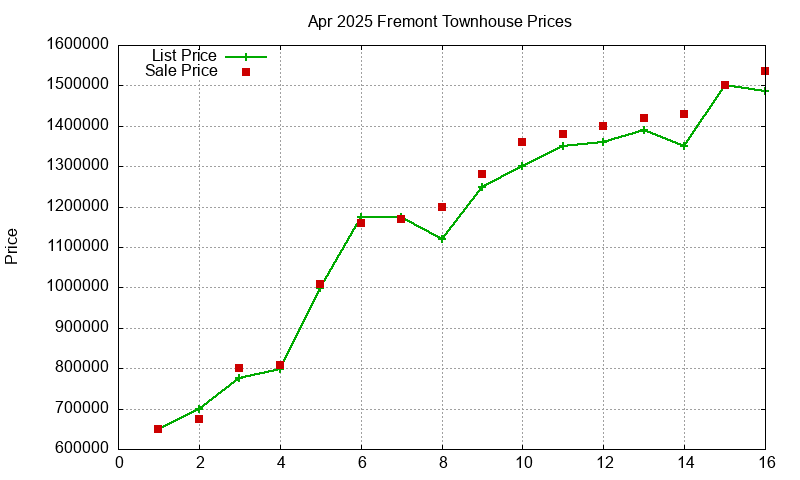 Fremont Townhouses Just Sold 2025-04