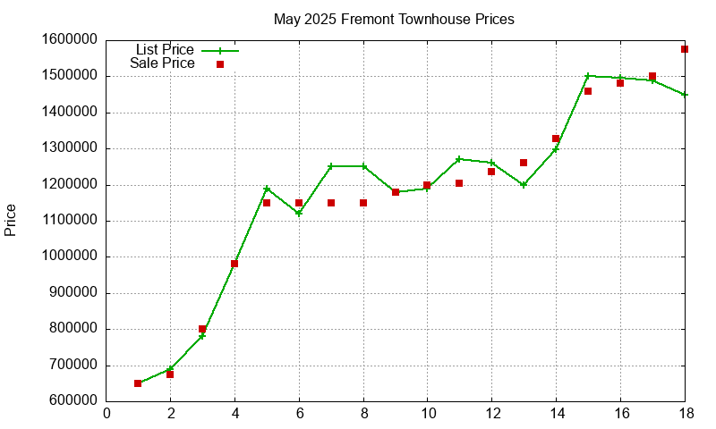 Fremont Townhouses Just Sold 2025-05