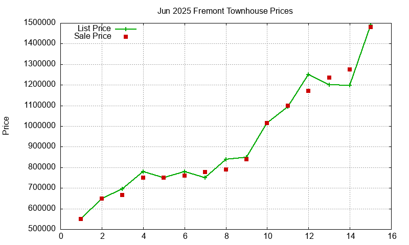 Fremont Townhouses Just Sold 2025-06