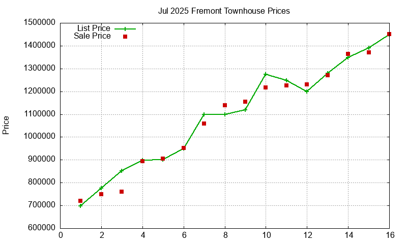 Fremont Townhouses Just Sold 2025-07