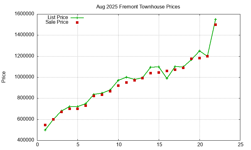 Fremont Townhouses Just Sold 2025-08