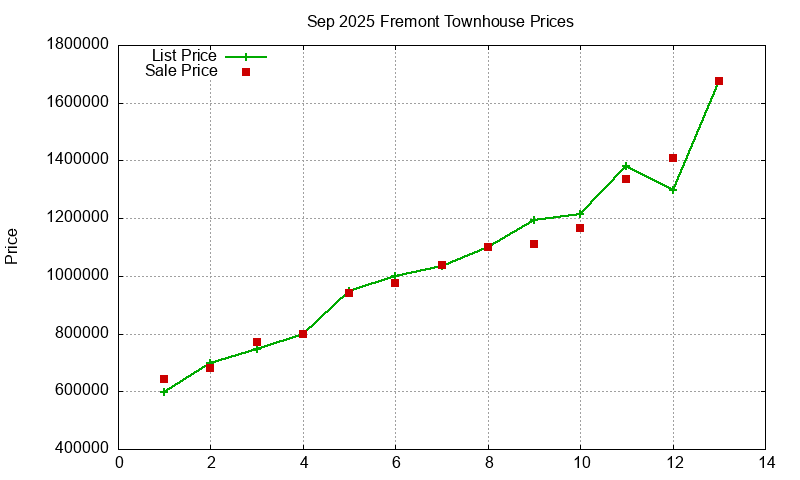 Fremont Townhouses Just Sold 2025-09